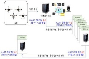 MR/AI 기반 멀티 드론 전술훈련 체계 연동 개발